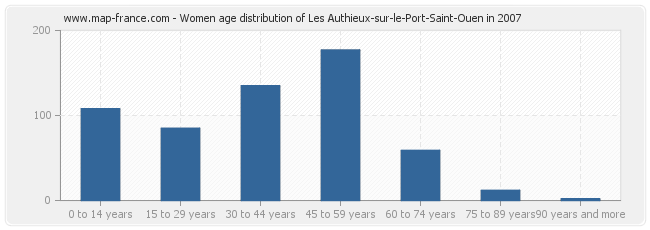 Women age distribution of Les Authieux-sur-le-Port-Saint-Ouen in 2007